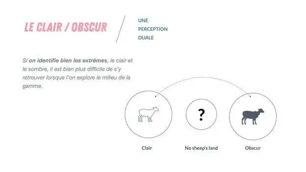 schéma pour comprendre le concept du no sheep's land